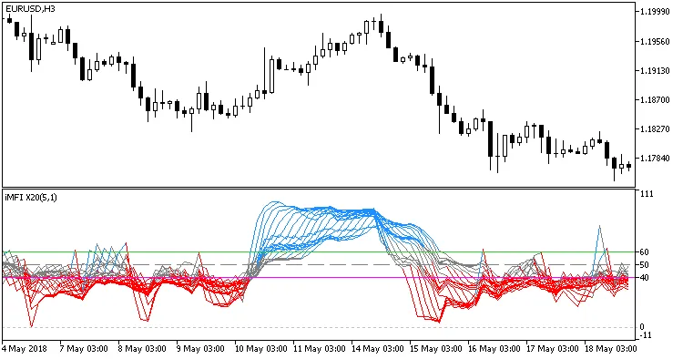 ColorMFI_X20: L'indicatore per MetaTrader 5 che Devi Conoscere