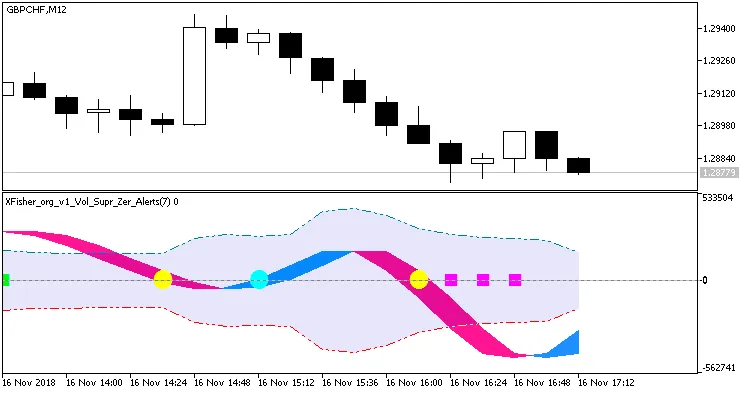 Gambar 1. XFisher_org_v1_Vol_Supr_Zer_Alert. Warna awan sinyal berubah pada bar pertama. Gambar 1. XFisher_org_v1_Vol_Supr_Zer_Alert. Warna awan sinyal berubah pada bar pertama.