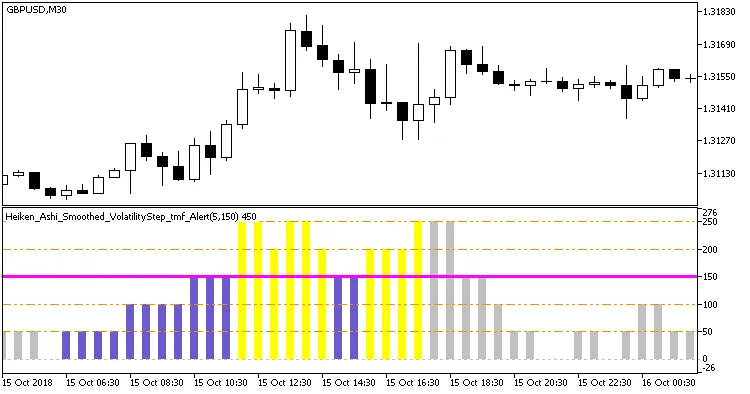 图1. Heiken Ashi平滑波动步骤提醒指标