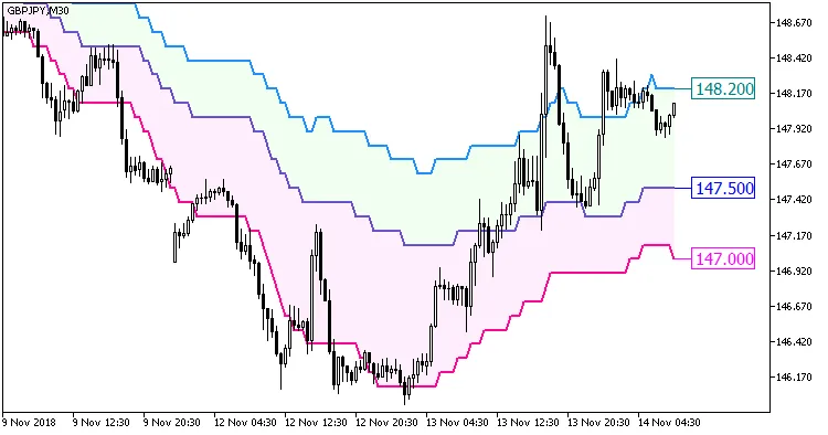 Float_Pivot_Smoothed_Digit：MetaTrader 5 的平滑浮动支撑位指标