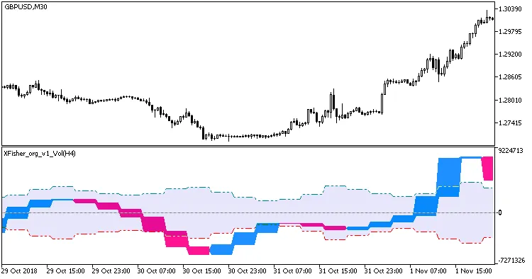 XFisher_org_v1_Vol_HTF: Indikator Hebat untuk MetaTrader 5