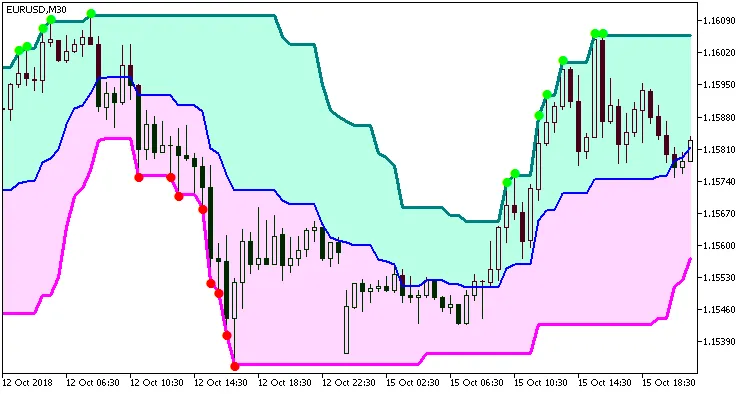 Super Signals Channel V3: Indikator Unggul untuk MetaTrader 5