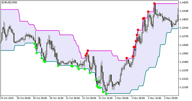 Ontdek de Super Signals Channel V2: Een Krachtige Indicator voor MetaTrader 5