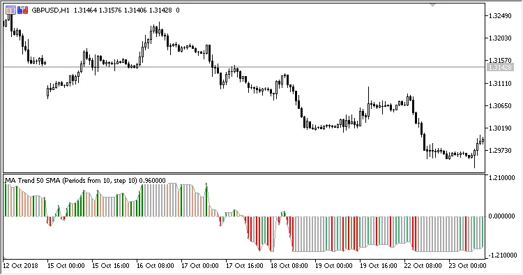 MA_Trend: Indikator Berguna untuk Trader MetaTrader 5