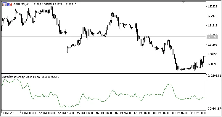 Indikator Intraday Intensity Open Form untuk MetaTrader 5