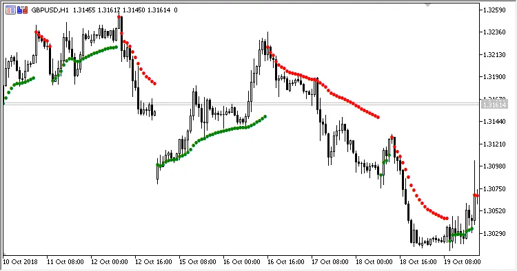 ZMA: Indikator ZigZag Moving Average untuk MetaTrader 5