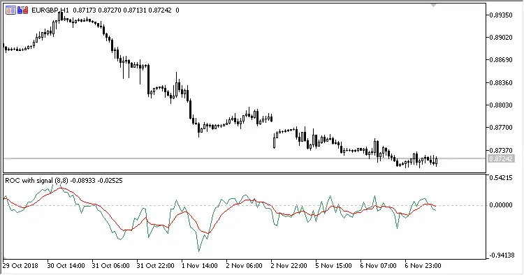 ROC dengan Penunjuk MA: Memahami Perubahan Harga dalam MetaTrader 5