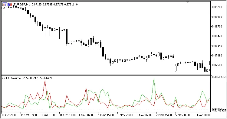 OHLC Volume: Indikator Berguna untuk MetaTrader 5