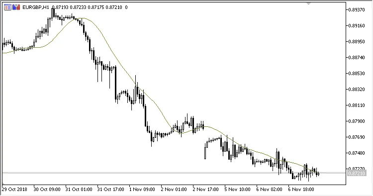 TriMAgen: Indikator Triangular Moving Average untuk MetaTrader 5