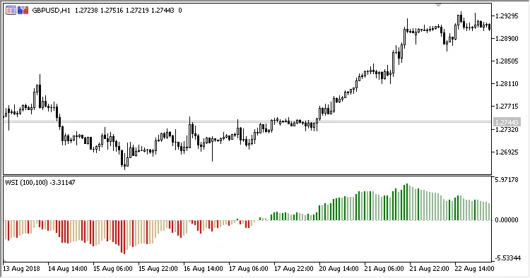 Der Wave Segregation Index (WSI) für MetaTrader 5: Ein umfassender Leitfaden