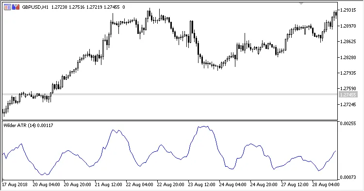 Wilder ATR: Der Durchschnittliche Wahre Bereich für MetaTrader 5