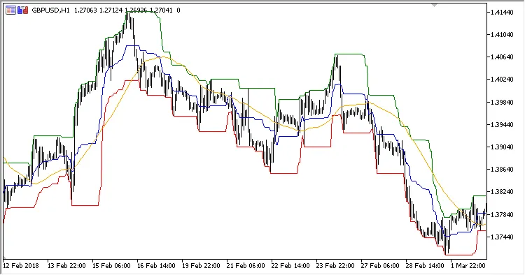 Mean Reversion: Ein nützlicher Indikator für MetaTrader 5