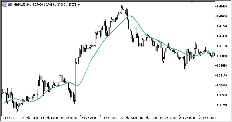 Unlocking the Power of JSmooth MA: A Reliable Indicator for MetaTrader 5