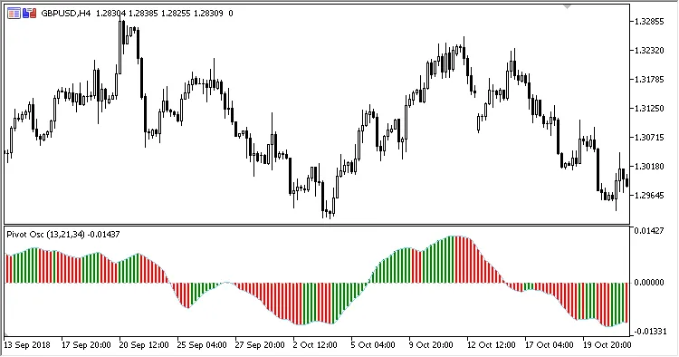 Pivot-Oszillator: Ein unverzichtbarer Indikator für MetaTrader 5