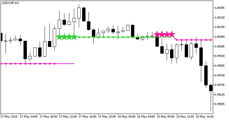 图1. Stalin_NRTR_HTF指标