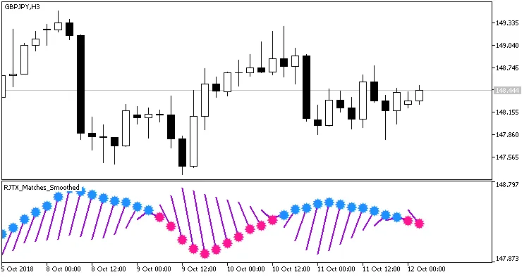 Fig.1. Indicatore RJTX_Matches_Smoothed_Alert sul grafico
