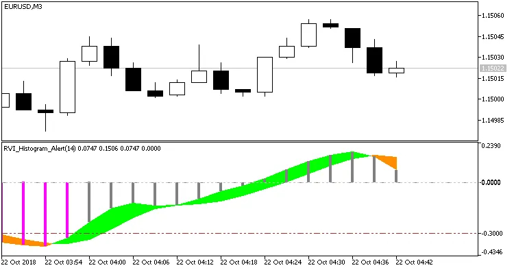 図1. RVIヒストグラムアラートのインジケーター。メインラインとシグナルラインの交差 図1. RVIヒストグラムアラートのインジケーター。メインラインとシグナルラインの交差