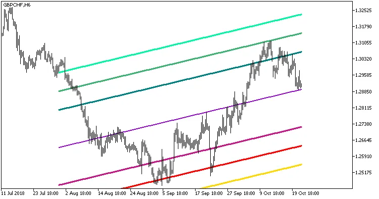 Fig1. 표준편차 채널 지표