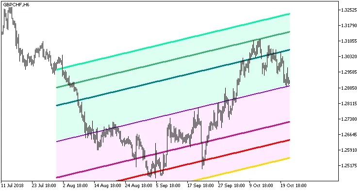 지표 표준편차 채널 x3 클라우드