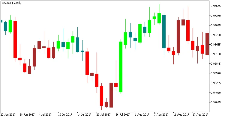 스카이스크래퍼 픽스 캔들 지표