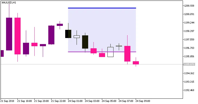 时间区间突破预警系统指标 - 第一根柱子的突破