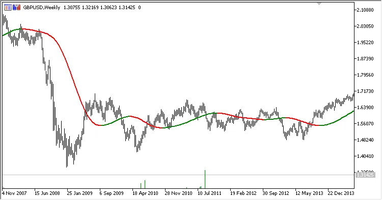 कोरल इंडिकेटर - मेटाट्रेडर 5 के लिए एक अनिवार्य टूल