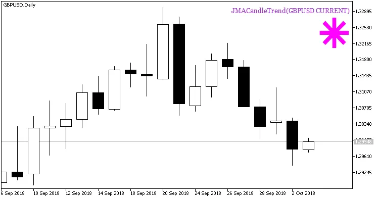 Gambar 2. Sinyal untuk membuka posisi berdasarkan data dari indikator JMACandleTrend