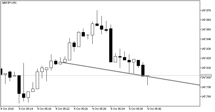 图1：TrendLineAlert_V2指标，未激活的趋势线