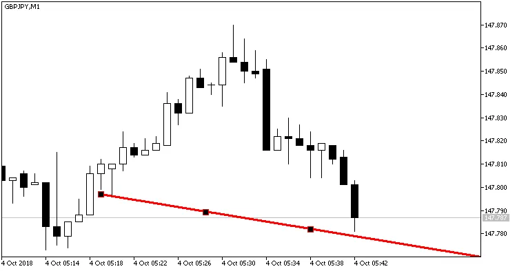 图2：TrendLineAlert_V2指标，已激活的趋势线