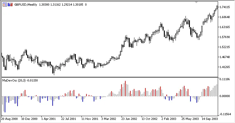 MaDevOsc：MetaTrader 5 的优秀偏差指标解析