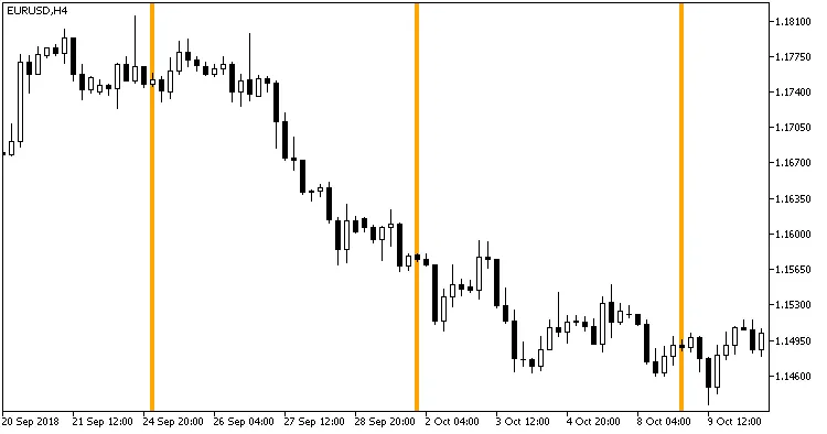 图1：自定义周时间条指标在主图表中的效果