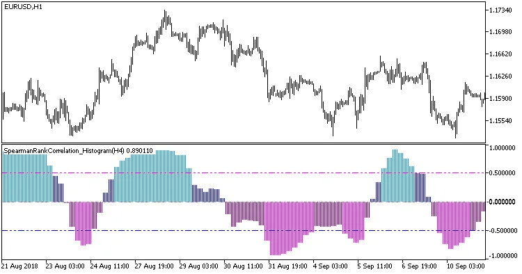 図1. Spearmanランク相関ヒストグラムインジケーター