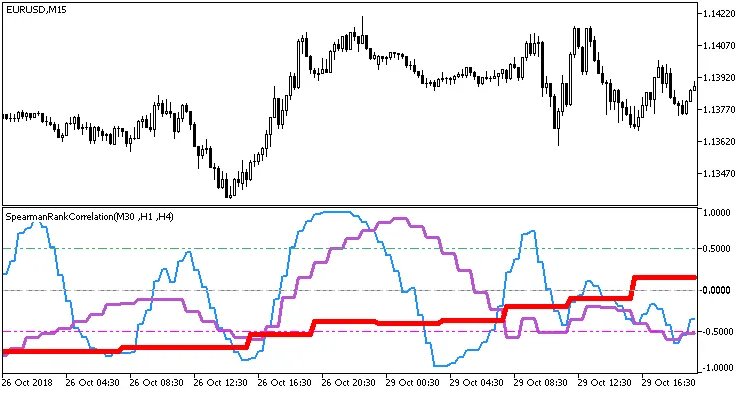 Fig. 1. Spearmanランク相関_3HTFインジケーター