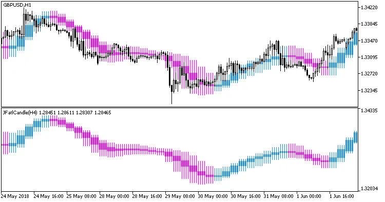 Gambar 1. Indikator JFatlCandle_HTF dan JFatlCandle__HTF