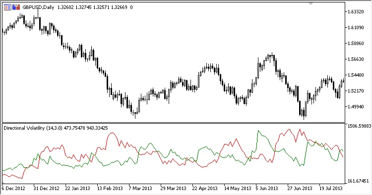 方向性波动指标：MetaTrader 5交易必备工具