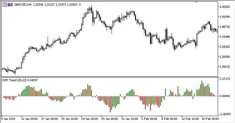 Fig. 2. Visualizzazione come istogramma