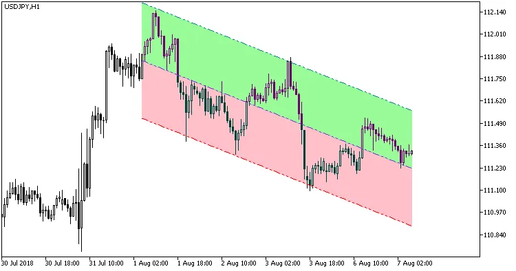 线性回归通道云指标示意图