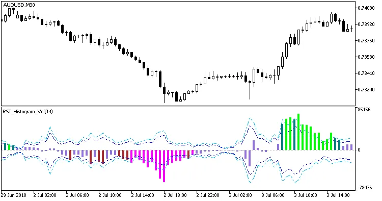 图1：RSI柱状图指标