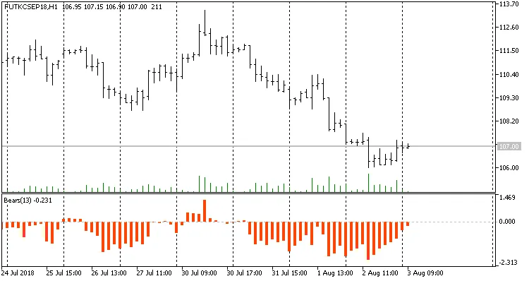 自定义熊市力量指标示例