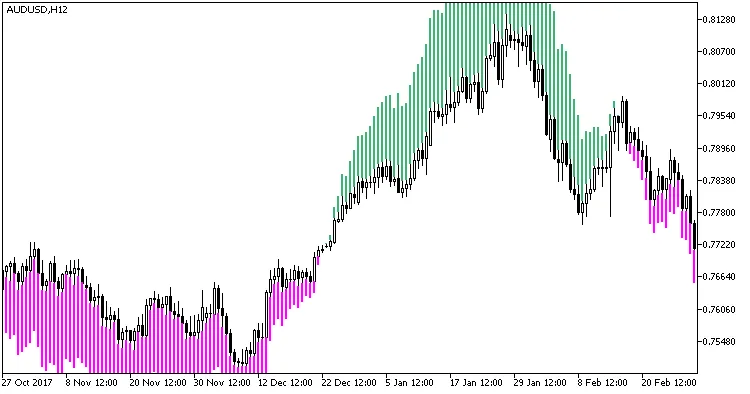 트렌드 매니저 지표