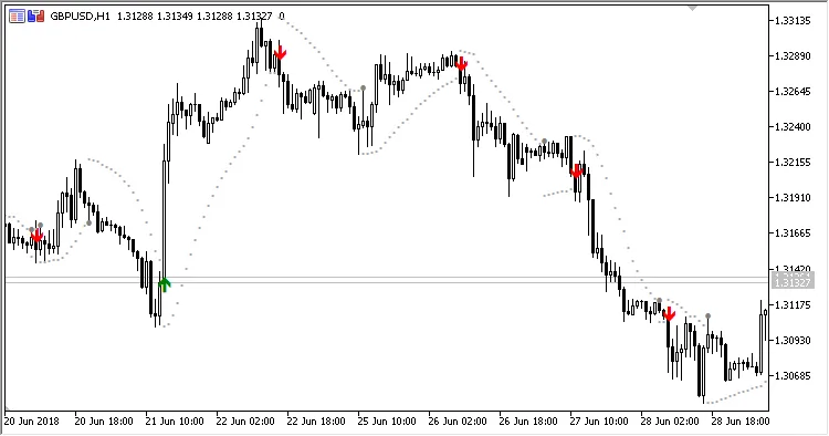 Super SAR: 메타트레이더 5를 위한 신호 지표