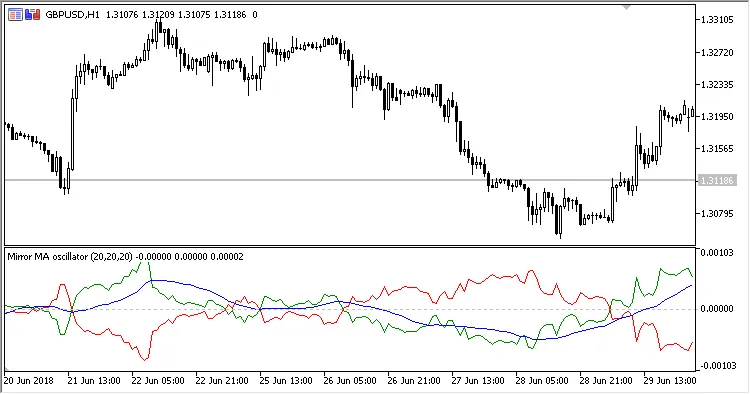Mirror MA - メタトレーダー5用の移動平均インジケーター