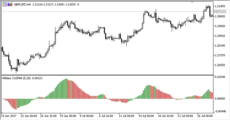 WMAO - Oscillateur de Moyenne Mobile pour MetaTrader 5