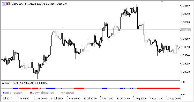 Williams Thrust Indicator Example 1