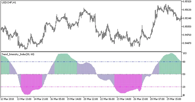 Abb. 1. Der Trend Intensitäts Index Indikator