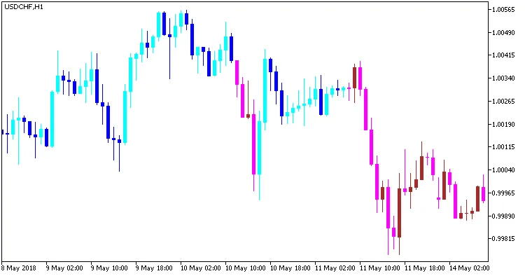 Fig. 1. Indikator Wajdyss_Ichimoku_Candle_HTF Fig. 1. Indikator Wajdyss_Ichimoku_Candle_HTF