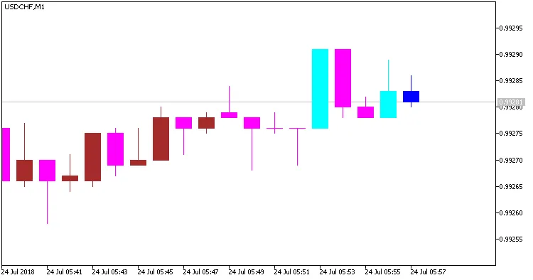 Gambar 1. Indikator Wajdyss_Ichimoku_Candle_Alert - Penembusan saluran pada bar pertama