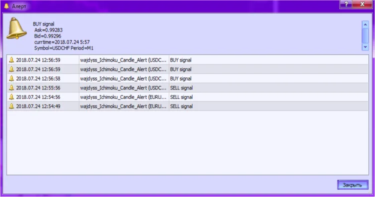 Gambar 2. Indikator Wajdyss_Ichimoku_Candle_Alert. Mengaktifkan notifikasi