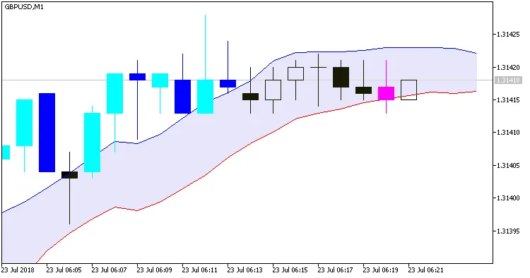 图1. DEMA范围通道警报指标首次蜡烛突破