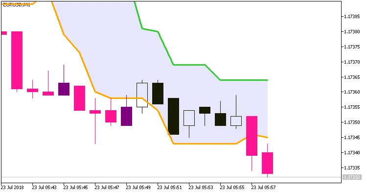 CandleStop 시스템 알림: 메타트레이더 5에서 캔들突破를 감지하는 방법